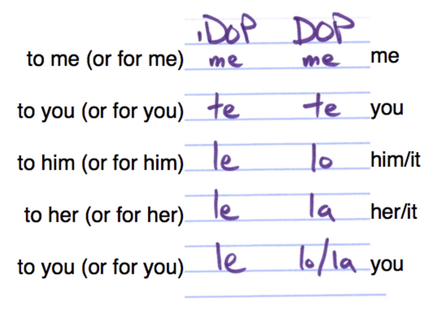 spanish-ace.com iDOP and DOP chart singular