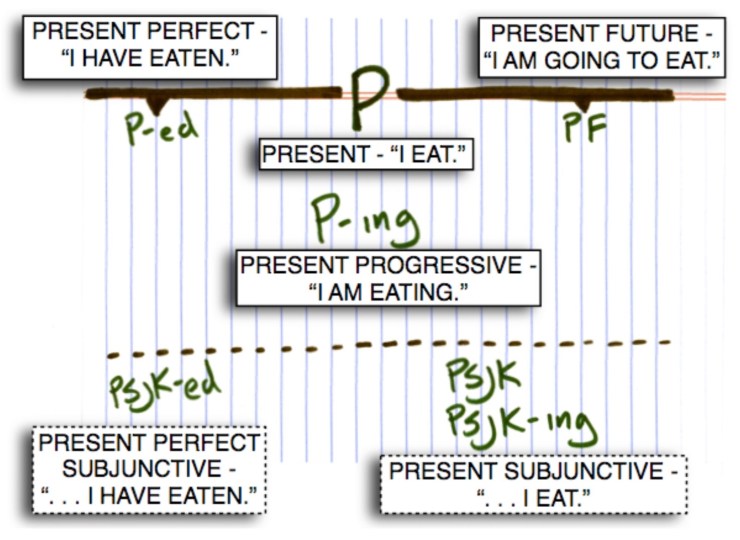 spanish-ace.com Present Tense Box English Examples