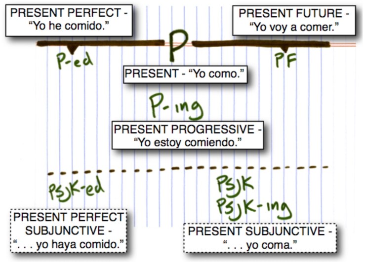 spanish-ace.com Present Tense Spanish examples